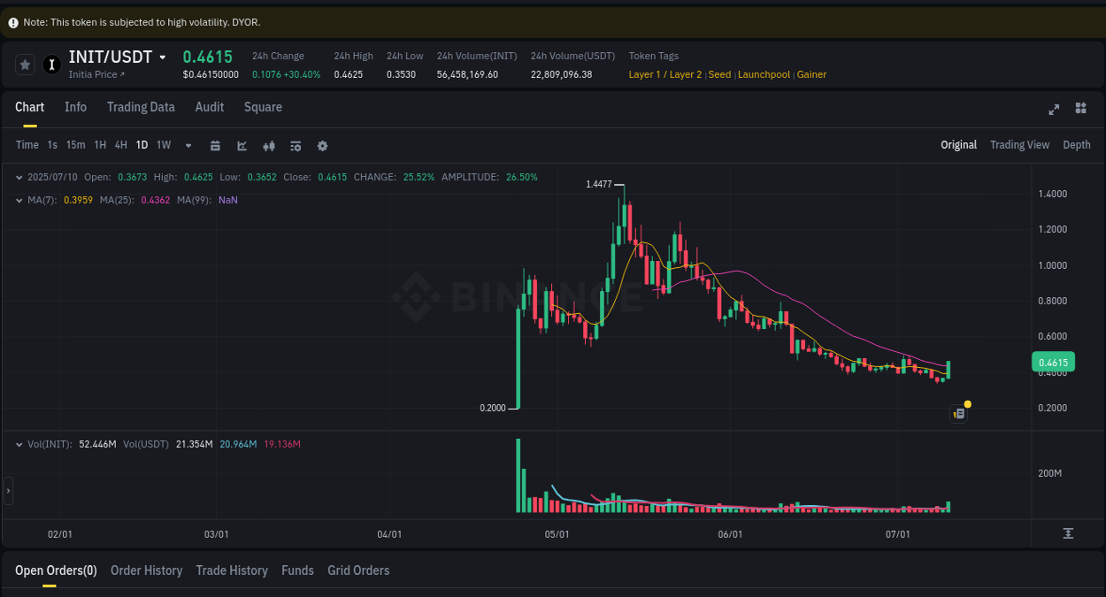 Trading analytics: INIT pump report from Binance, 10 July 2025, 21:07