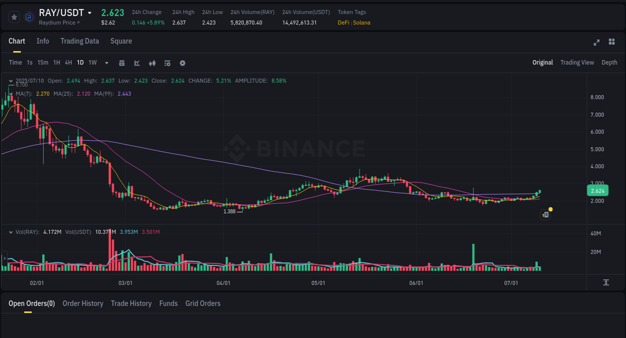 Crypto market trends: RAY pump on Binance, 10 July 2025, 21:15