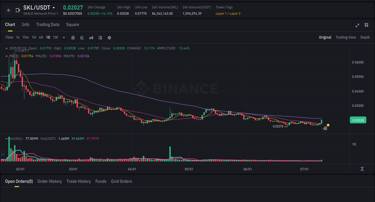 Binance pump trends for SKL at 10 July 2025, 22:13