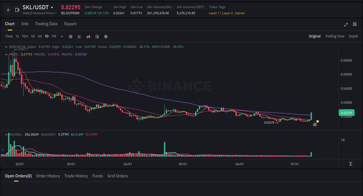 Market insights: SKL on Binance at 10 July 2025, 22:52