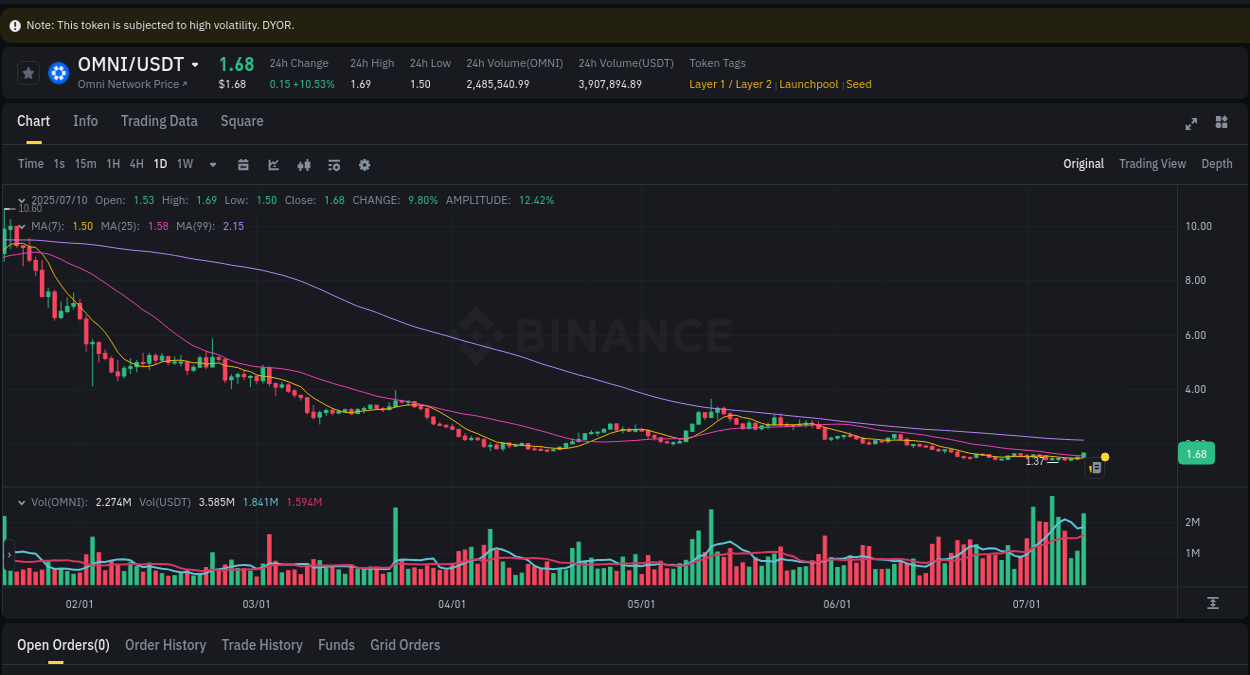 Report of OMNI pump on Binance at 10 July 2025, 23:03