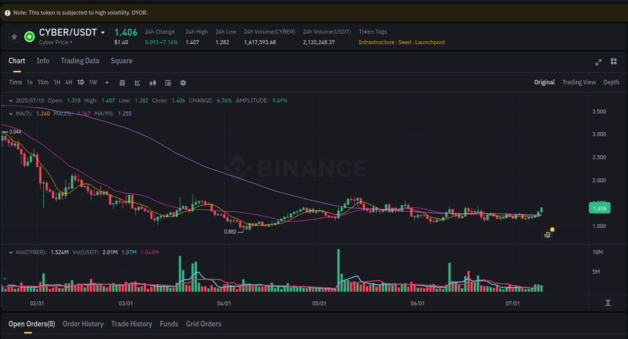 Crypto pump insights for CYBER on Binance, 10 July 2025, 23:03