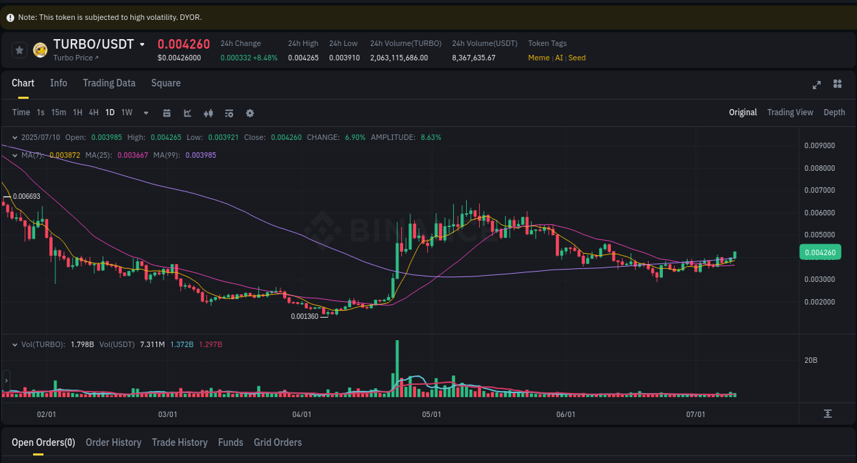 Binance pump report for TURBO on 10 July 2025, 23:12