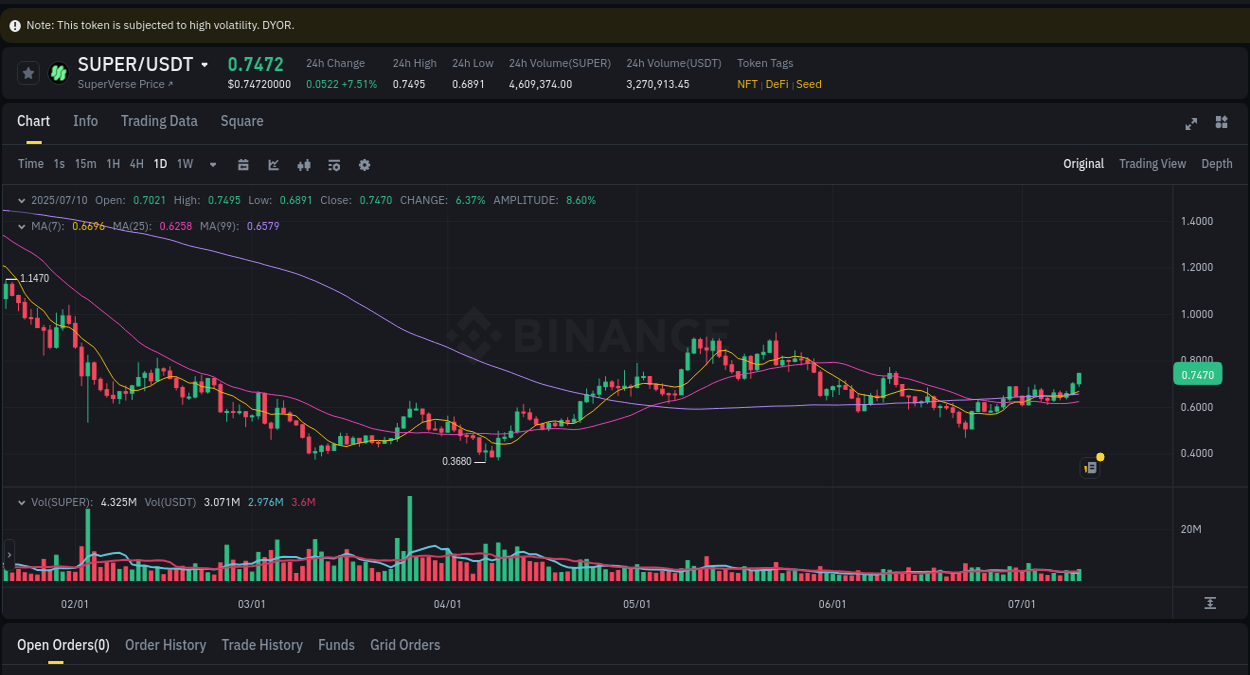 Crypto pump report: SUPER on Binance, 10 July 2025, 23:18