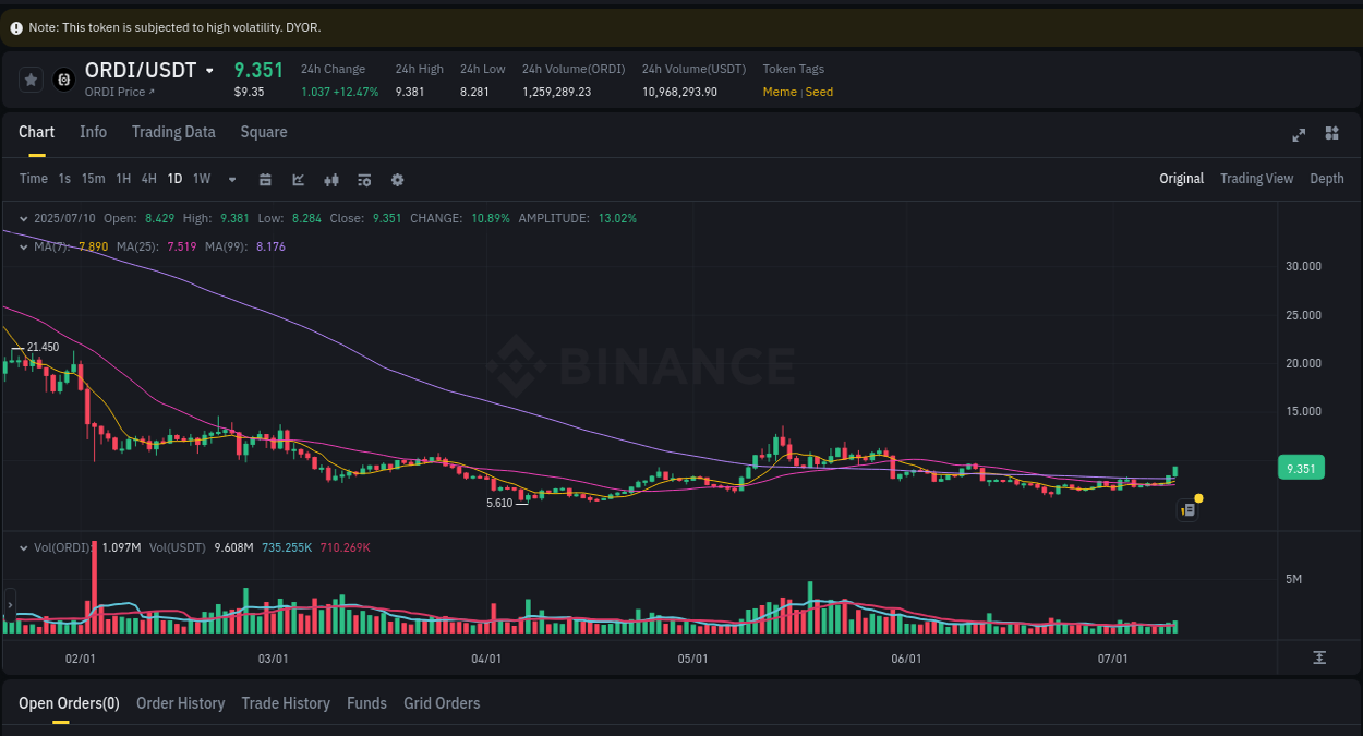 Market analysis: ORDI pump on Binance at 10 July 2025, 23:20