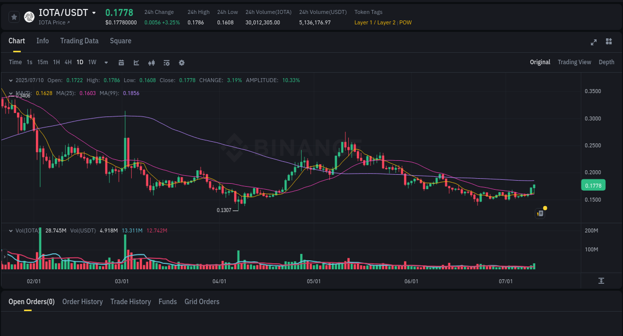 Crypto market update: IOTA pump on Binance, 10 July 2025, 23:22