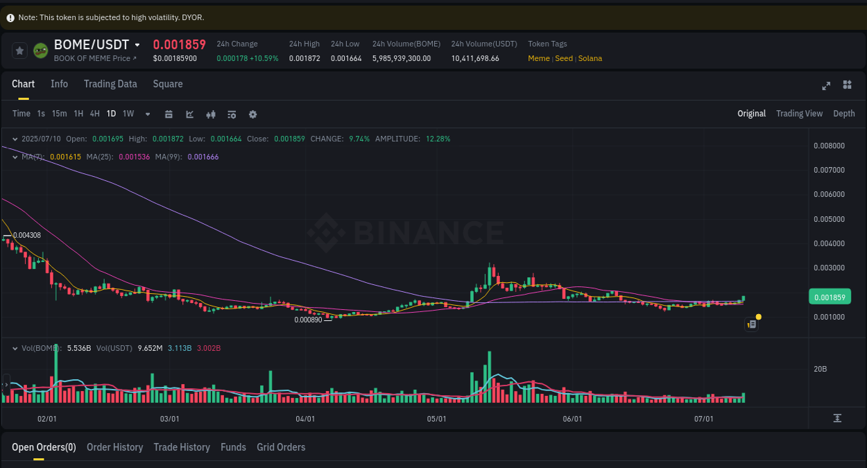 Real-time report of BOME pump on Binance, 10 July 2025, 23:24