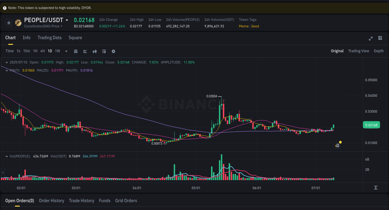 Crypto trading report: PEOPLE pump on Binance, 10 July 2025, 23:25