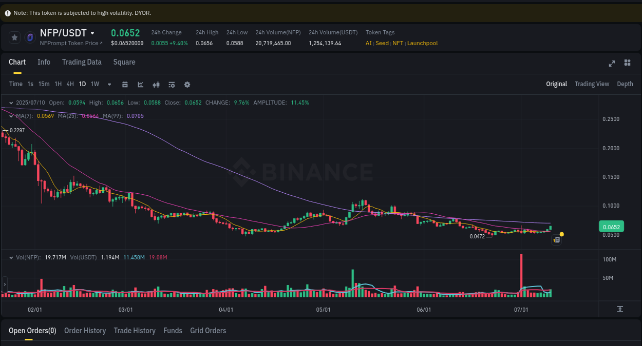 Market movement report: NFP on Binance at 10 July 2025, 23:26