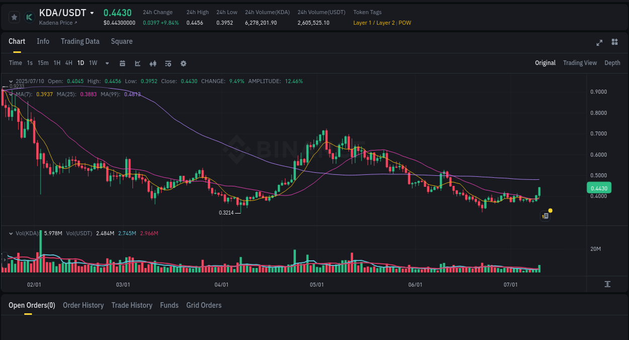 Binance exchange pump report for KDA, 10 July 2025, 23:26