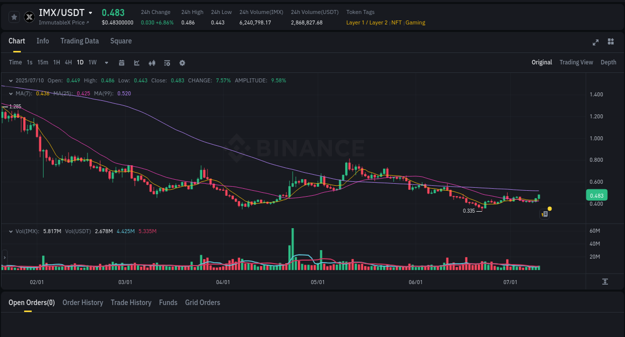 Analysis of IMX pump activity on Binance at 10 July 2025, 23:28