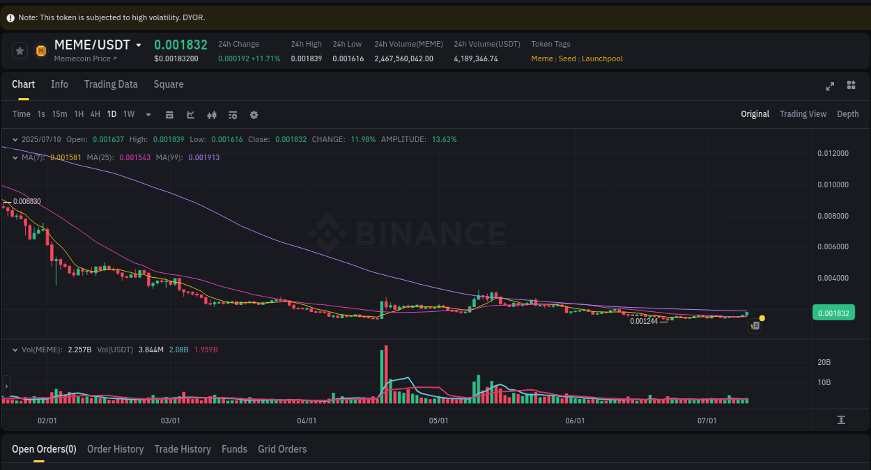 Market trend analysis: MEME pump on Binance at 10 July 2025, 23:34