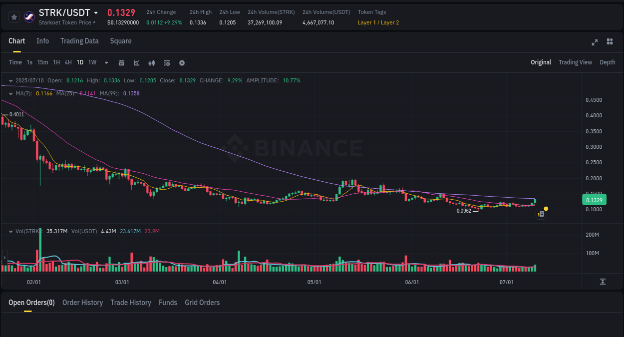 Detailed analysis of STRK's price surge on Binance, 10 July 2025, 23:34