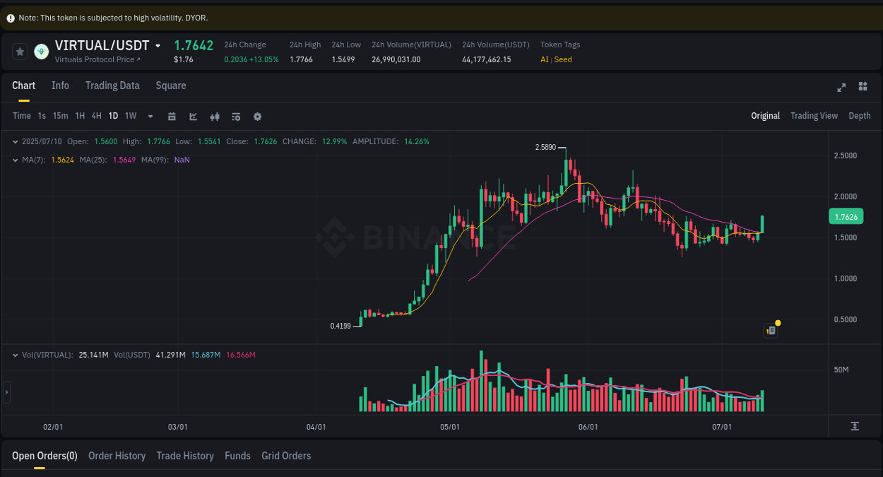 Crypto market report: VIRTUAL pump on Binance, 10 July 2025, 23:35