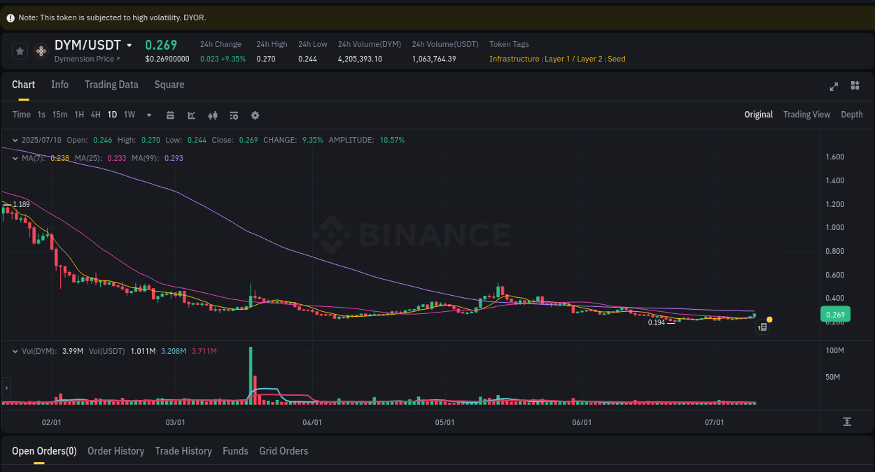 Binance trading data for DYM pump, 10 July 2025, 23:35