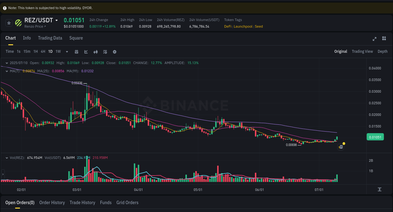 Binance pump overview for REZ, captured at 10 July 2025, 23:35