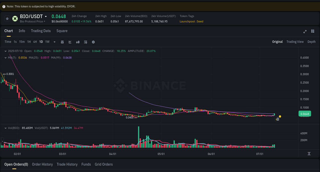 Crypto price movement update: BIO on Binance, 10 July 2025, 23:36