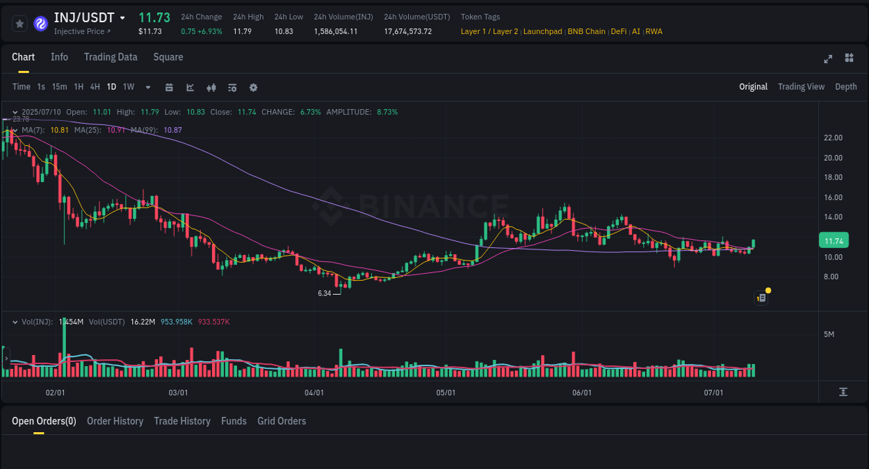 Binance pump statistics for INJ at 10 July 2025, 23:37