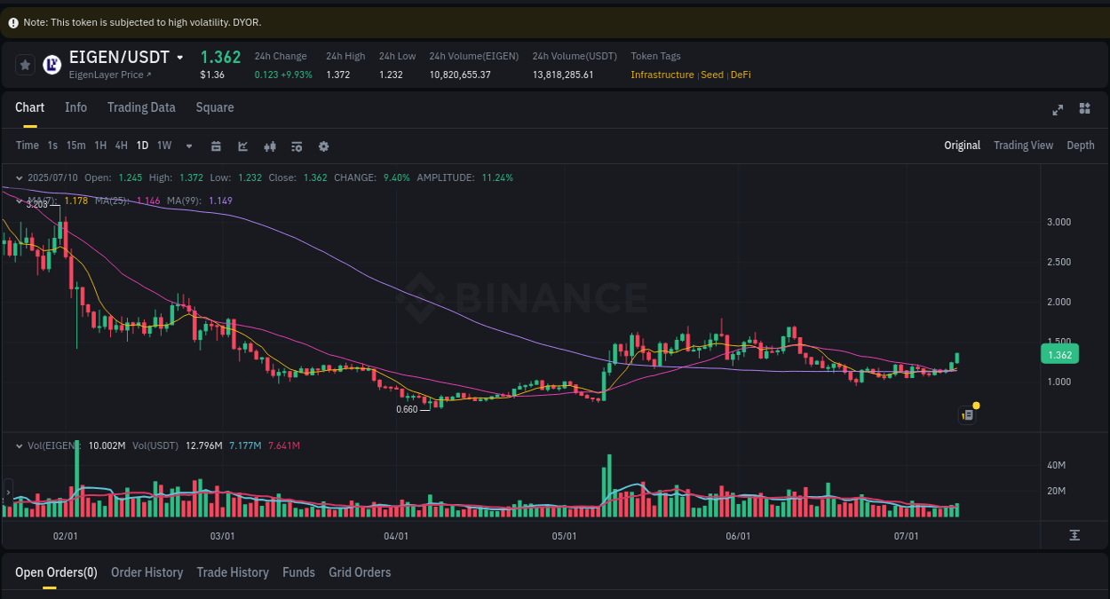 Binance exchange trading report for EIGEN, 10 July 2025, 23:51