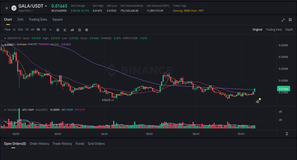 Market dynamics report: GALA on Binance at 10 July 2025, 23:53