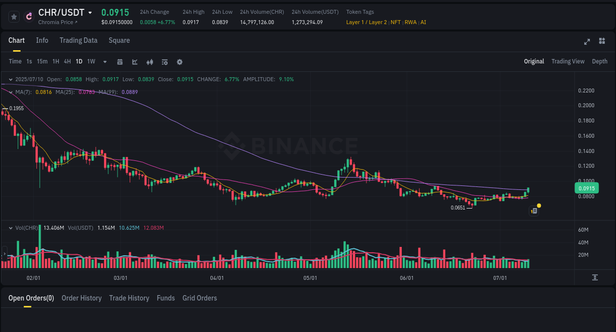 CHR price movement analysis on Binance, 10 July 2025, 23:54