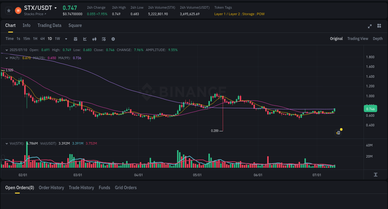 Pump report for STX on Binance at 10 July 2025, 23:54