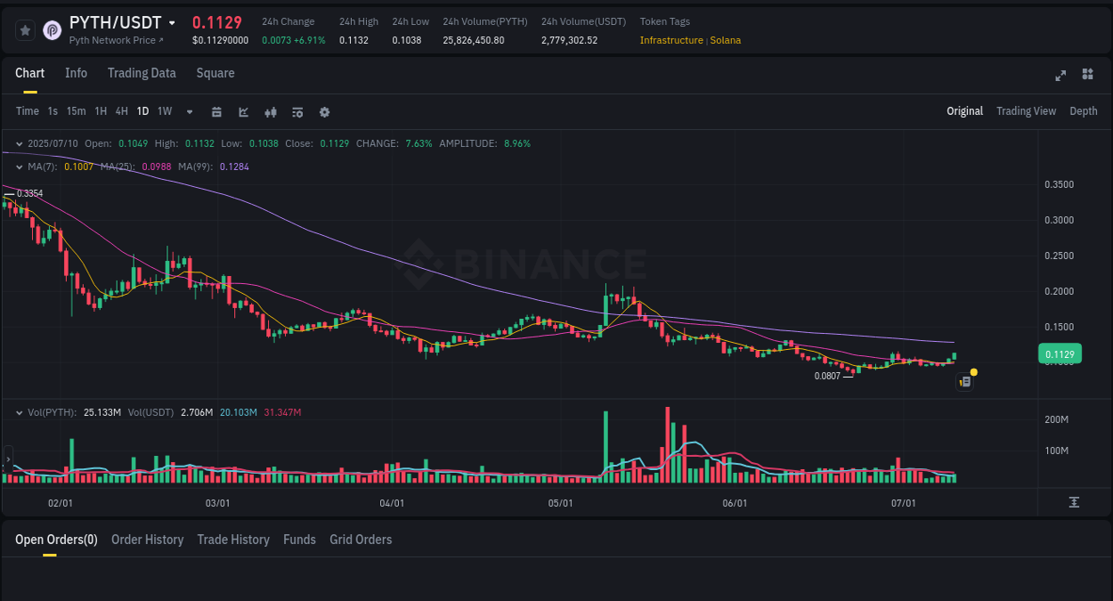 Binance pump data for PYTH at 11 July 2025, 00:11 Binance pump data for PYTH at 11 July 2025, 00:11