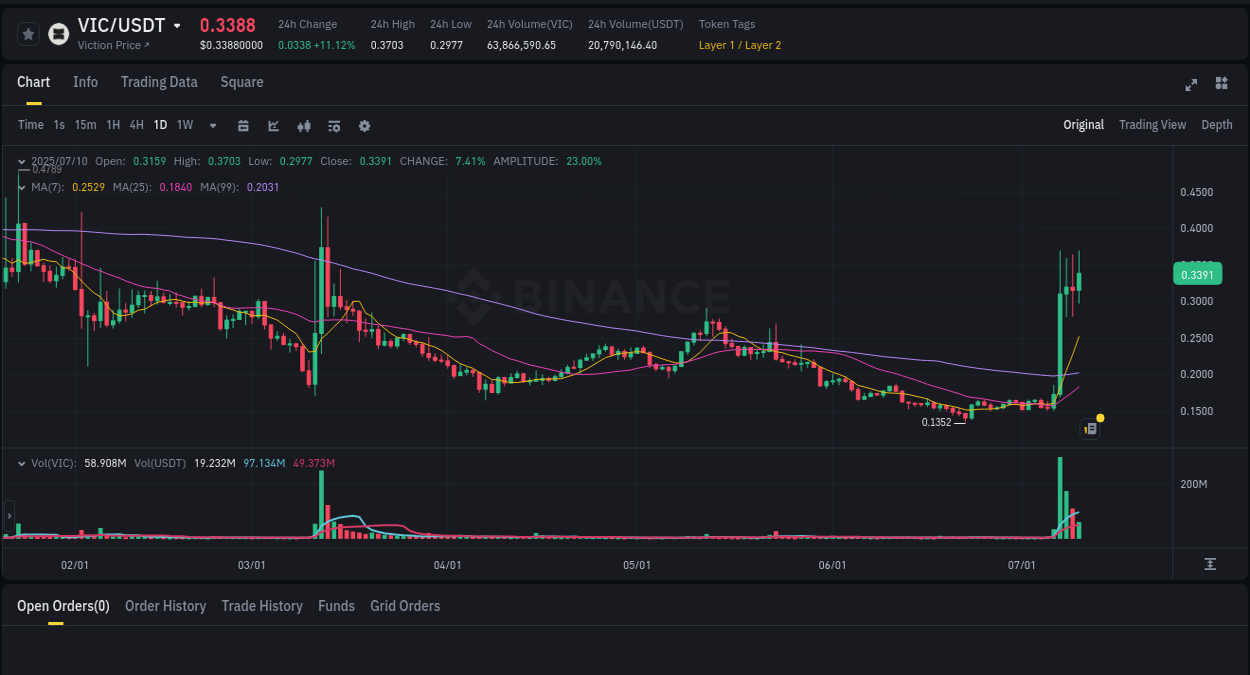 Crypto trading report: VIC pump on Binance, 11 July 2025, 00:17 Crypto trading report: VIC pump on Binance, 11 July 2025, 00:17