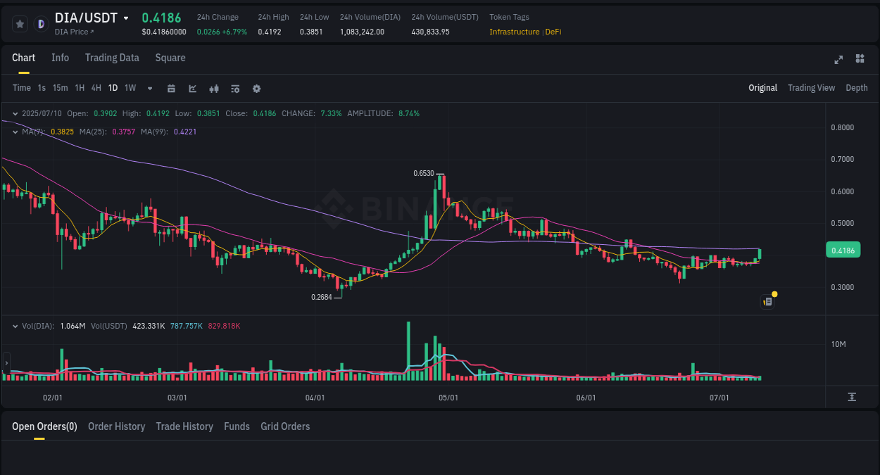Market movement report: DIA on Binance at 11 July 2025, 00:18 Market movement report: DIA on Binance at 11 July 2025, 00:18