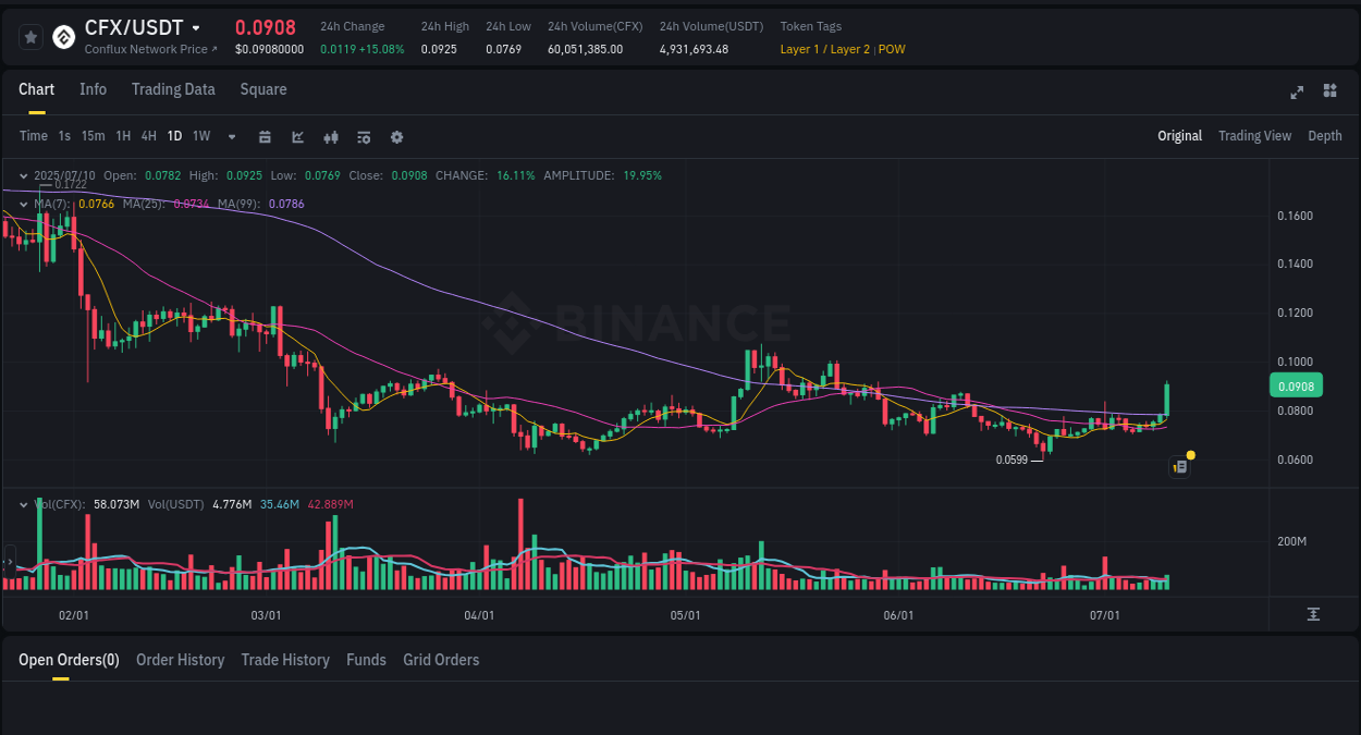 Learn about the CFX price movement analysis from Binance, 11 July 2025, 00:18 CFX trading report showing pump trends on Binance, 11 July 2025, 00:18