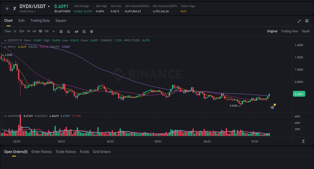 See the detailed report of DYDX's pump on Binance at 11 July 2025, 00:19 Analysis of DYDX pump activity on Binance at 11 July 2025, 00:19