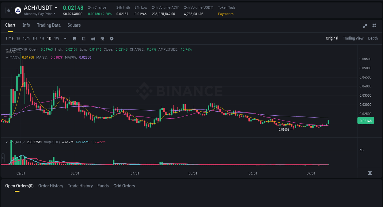 Crypto pump analytics for ACH on Binance, 11 July 2025, 00:19 Crypto pump analytics for ACH on Binance, 11 July 2025, 00:19