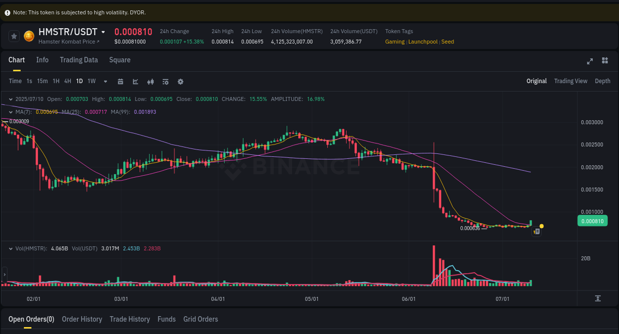 Explore the crypto pump report for HMSTR on Binance, 11 July 2025, 00:30 Crypto market report: HMSTR pump on Binance, 11 July 2025, 00:30