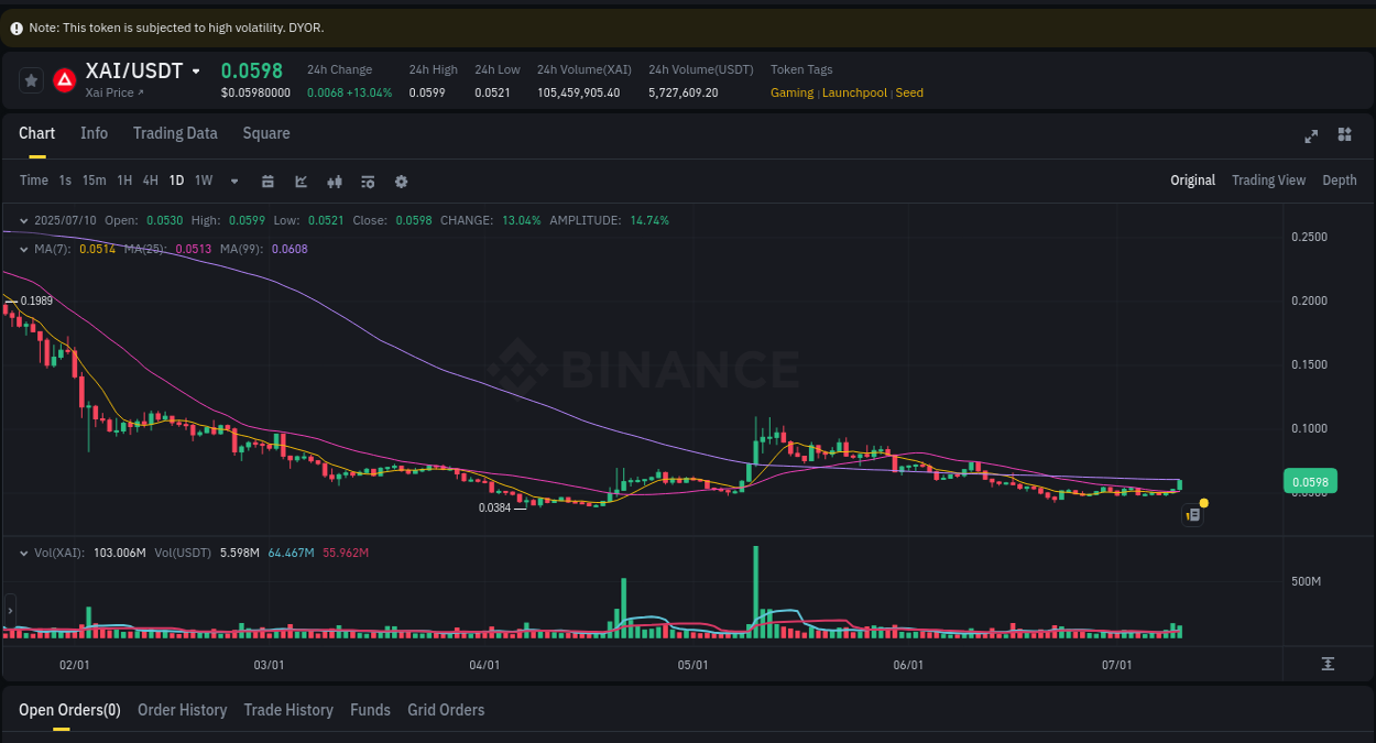Get trading insights from XAI pump report on Binance, 11 July 2025, 00:31 Trading data insight: XAI pump report from Binance, 11 July 2025, 00:31