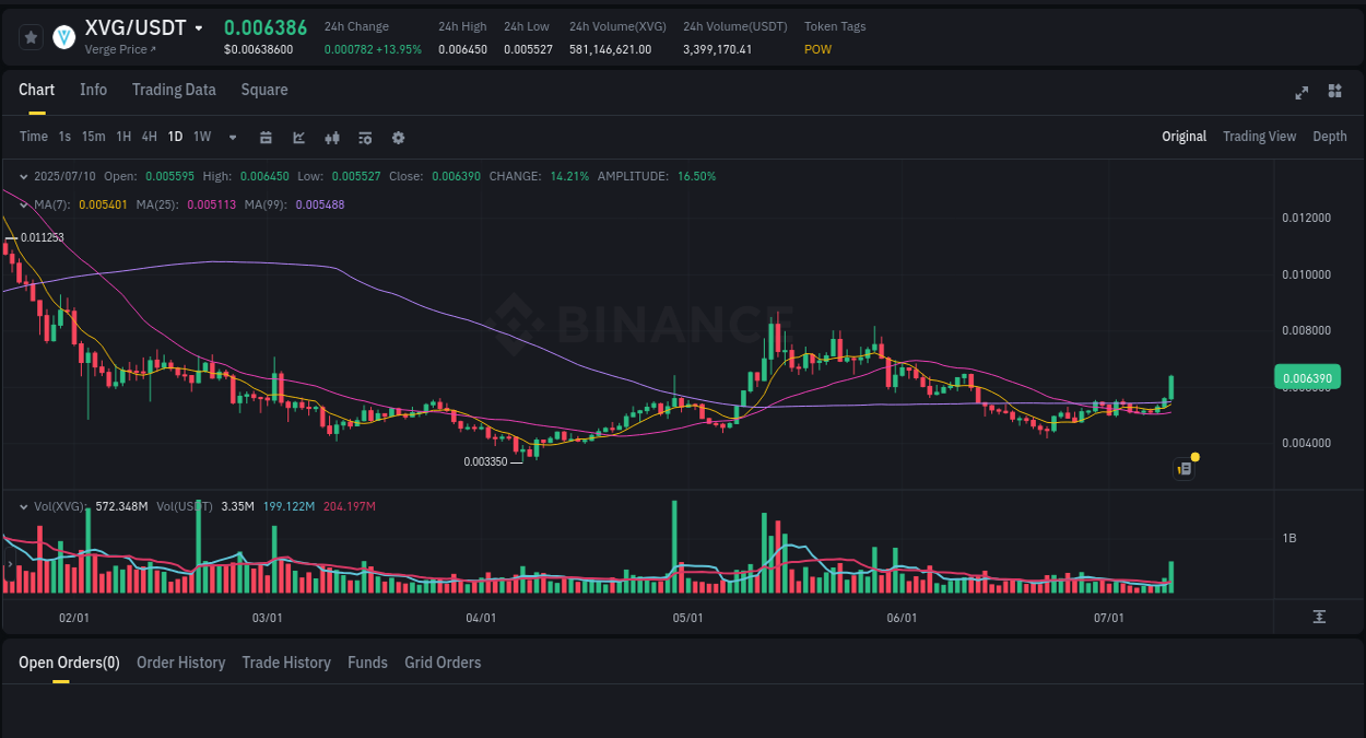 Stay updated with the crypto market report for XVG on Binance, 11 July 2025, 00:32 Crypto price movement update: XVG on Binance, 11 July 2025, 00:32