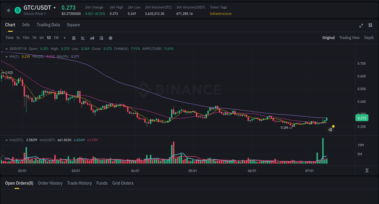 Watch the live report of GTC pump on Binance, 11 July 2025, 00:39 Live report of GTC pump on Binance, 11 July 2025, 00:39