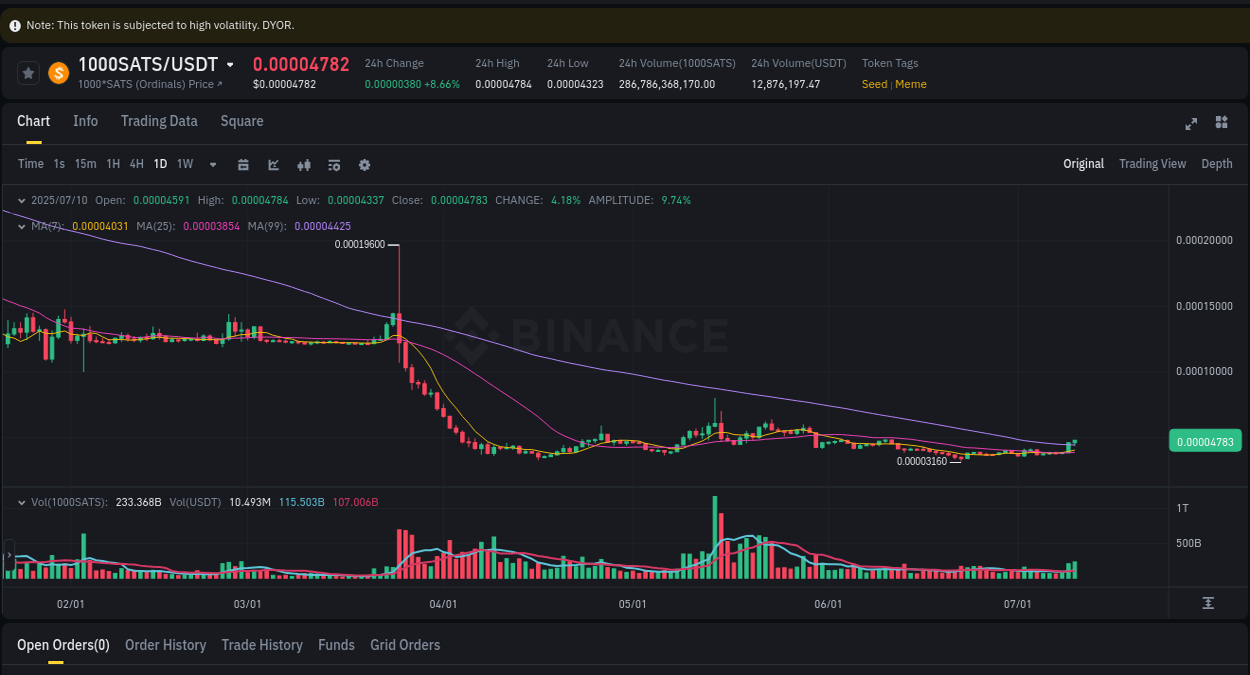 View the exchange pump report for 1000SATS on Binance, 11 July 2025, 00:52 Binance exchange trading report for 1000SATS, 11 July 2025, 00:52