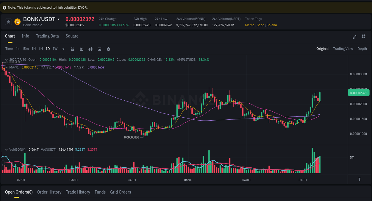 Check the pump report for BONK on Binance at 11 July 2025, 00:55 Pump report for BONK on Binance at 11 July 2025, 00:55
