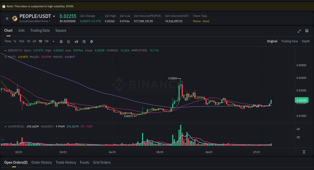 Get insights into the crypto pump for PEOPLE on Binance, 11 July 2025, 00:59 Crypto pump insights: PEOPLE on Binance, 11 July 2025, 00:59