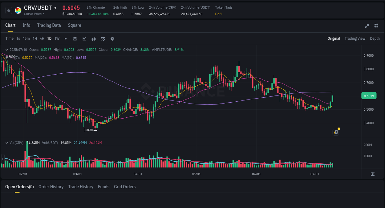 View trading insights for CRV pump on Binance, 11 July 2025, 01:00 Binance trading insights for CRV pump, 11 July 2025, 01:00