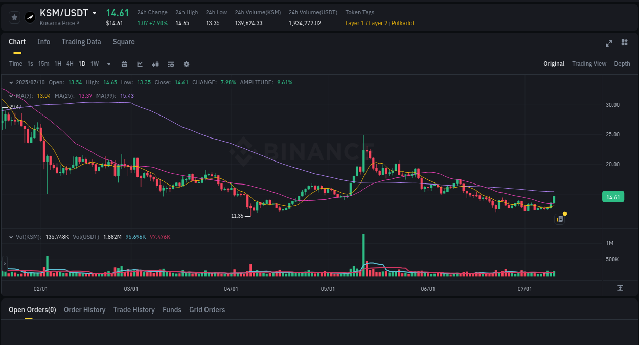 Access trading analytics for KSM pump report from Binance, 11 July 2025, 01:02 Trading analytics: KSM pump report from Binance, 11 July 2025, 01:02