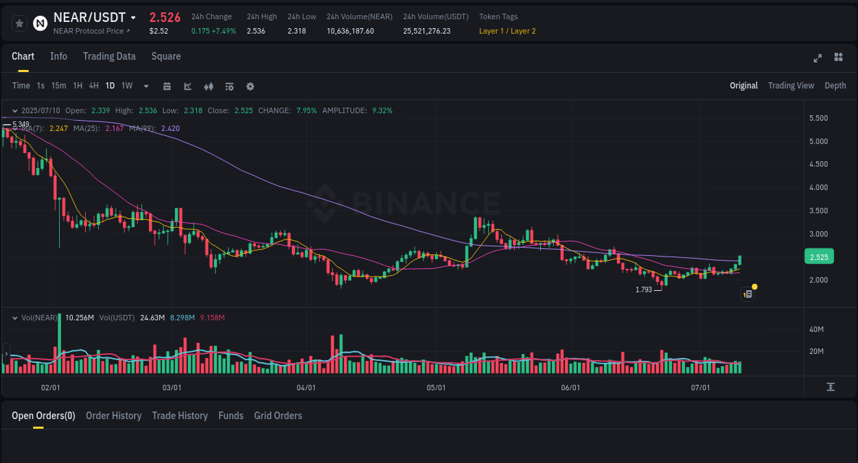 Stay informed with crypto market trends for NEAR on Binance, 11 July 2025, 01:03 Crypto market trends: NEAR pump on Binance, 11 July 2025, 01:03