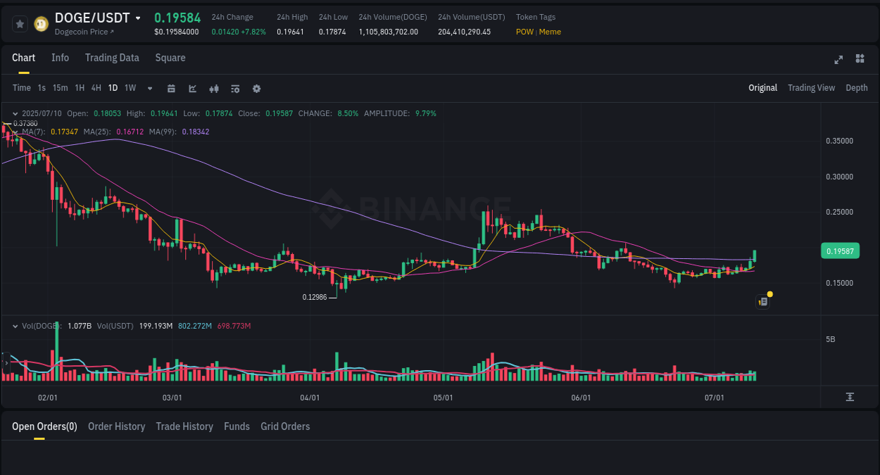 Explore trading insights for DOGE pump on Binance, 11 July 2025, 01:09 Crypto trading insights: DOGE pump on Binance, 11 July 2025, 01:09