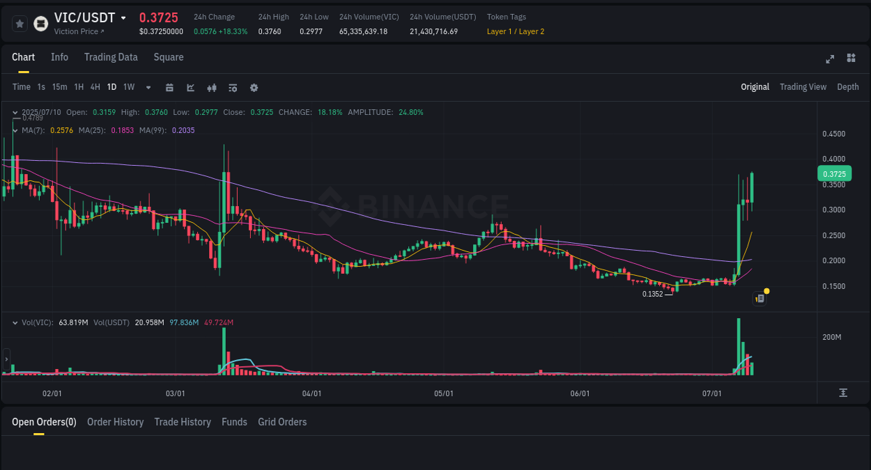 View the report of VIC pump on Binance at 11 July 2025, 01:27 Report of VIC pump on Binance at 11 July 2025, 01:27