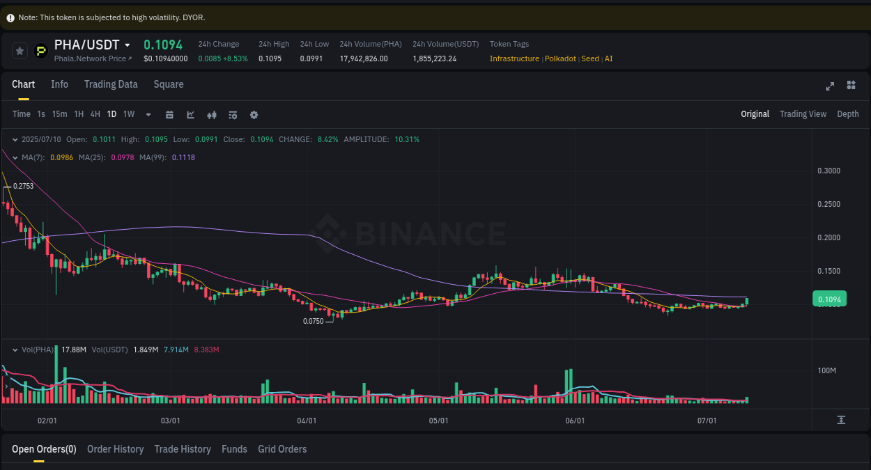 Crypto pump report: Dive into PHA on Binance, 11 July 2025, 01:56 Crypto pump report: PHA on Binance, 11 July 2025, 01:56