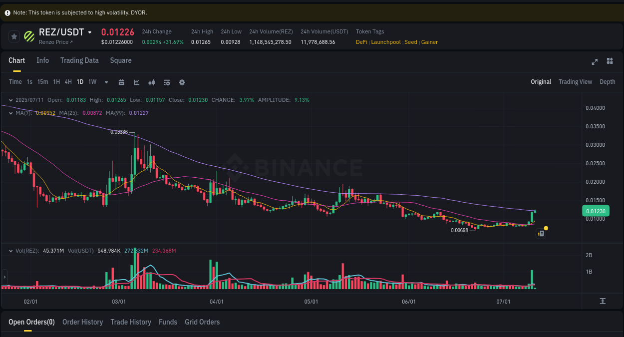 Real-time report of REZ pump on Binance, 11 July 2025, 02:09 Real-time report of REZ pump on Binance, 11 July 2025, 02:09