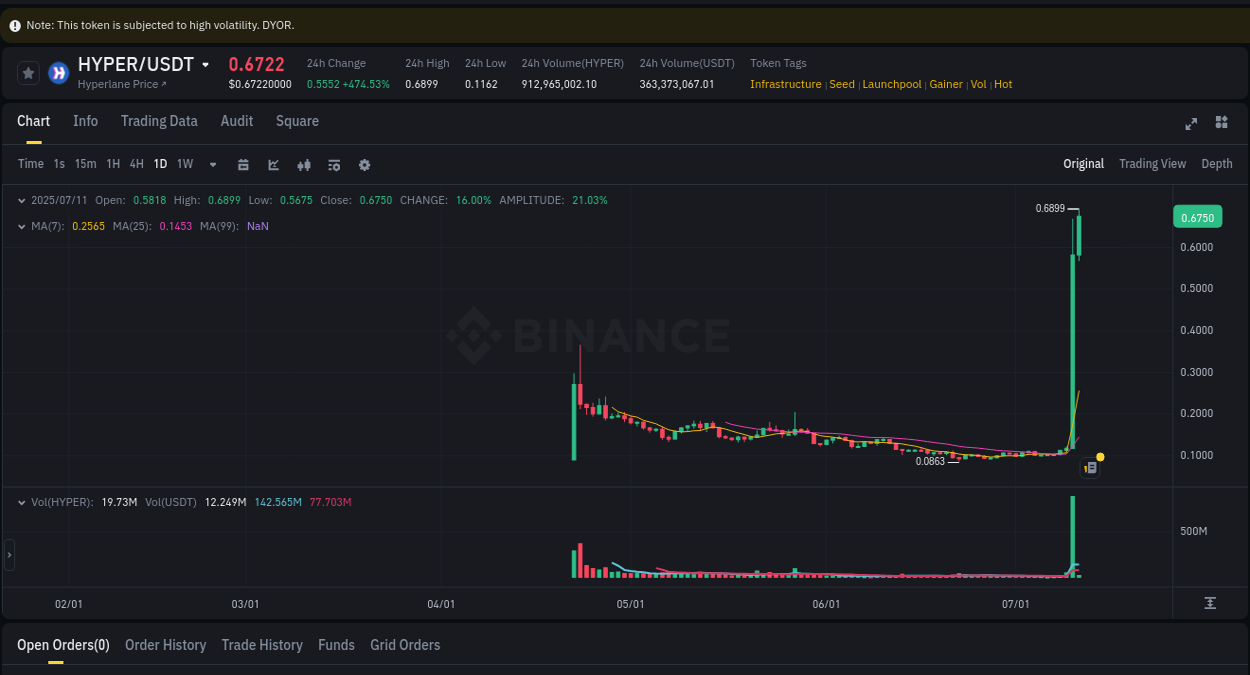 Binance exchange pump report for HYPER, 11 July 2025, 02:21 Binance exchange pump report for HYPER, 11 July 2025, 02:21
