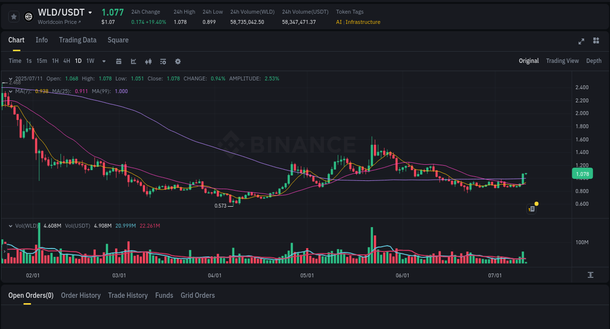 Crypto pump analytics for WLD on Binance, 11 July 2025, 02:50 Crypto pump analytics for WLD on Binance, 11 July 2025, 02:50