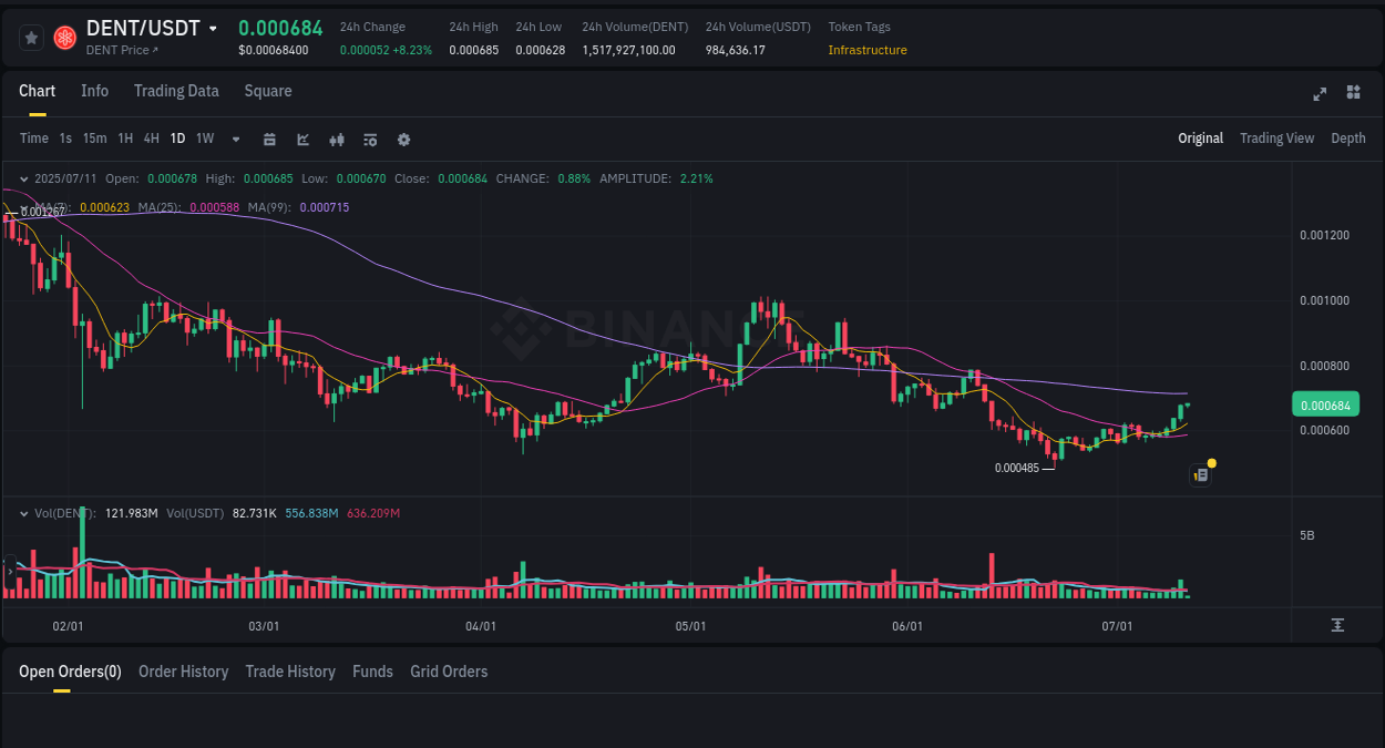 View the trading report for DENT pump on Binance, 11 July 2025, 03:11 Binance trading data for DENT pump, 11 July 2025, 03:11