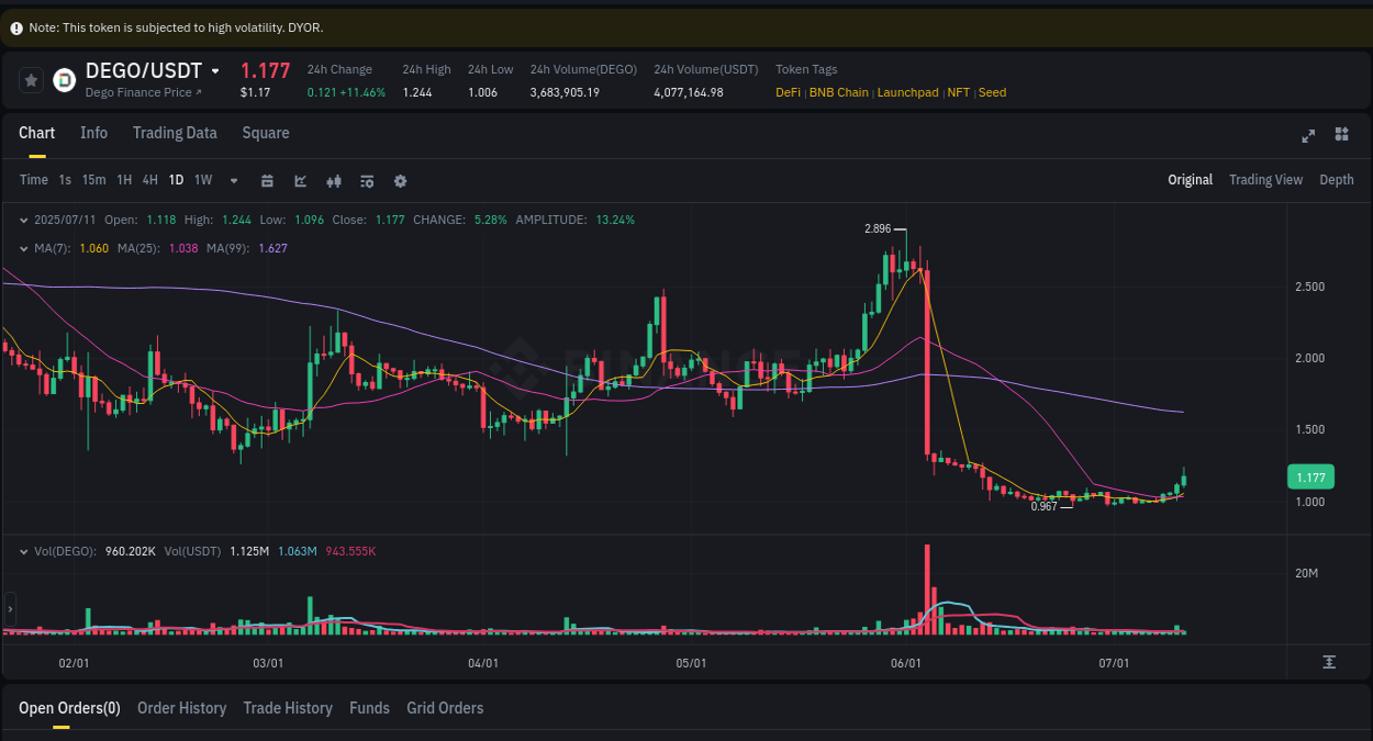 Stay updated with the crypto market report for DEGO on Binance, 11 July 2025, 03:13 Crypto price movement update: DEGO on Binance, 11 July 2025, 03:13